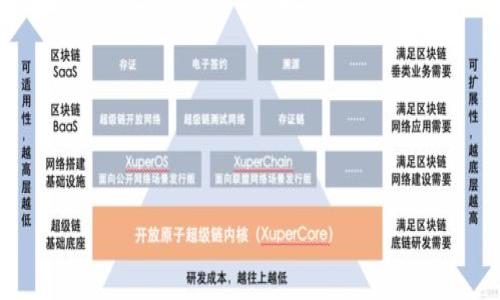 

  TP钱包快过期解决方案与使用技巧/  

相关关键词

 guanjianci TP钱包, 钱包到期, 数字货币, 钱包管理/ guanjianci 

随着数字货币的快速发展，越来越多的人开始接触并使用各种数字钱包，而TP钱包作为一种流行的数字钱包工具，为用户提供了方便的存储和管理数字资产的方式。然而，许多用户可能会面临TP钱包即将过期的问题，尤其是新用户。TP钱包的过期可能会导致资产无法使用，甚至丢失。因此，了解如何处理TP钱包即将过期的情况显得尤为重要。本篇文章将为您提供详细的解决方案以及相关使用技巧，以帮助您妥善管理您的TP钱包。

TP钱包是什么？
TP钱包是一种用于管理数字货币的电子钱包，用户可以通过它存储、发送和接收各种数字资产。TP钱包的出现极大地方便了数字货币的交易，使得用户能够以更高的效率进行资产管理。在TP钱包中，用户可以随时随地查看账户余额、交易记录，甚至进行交易操作。TP钱包不仅支持多种主流数字货币的管理，还具有较高的安全性，用户的私密钥匙通常由他们自己保管。

TP钱包为什么会过期？
TP钱包的“过期”主要指的是用户在长时间的操作不当或者不频繁使用的情况下，可能会导致钱包的功能限制或账户信息失效。这通常发生在以下几种情况下：
1. **版本更新**：如同其他软件，TP钱包也需要定期更新以保持其安全性和性能。如果用户长时间未更新钱包，可能会面临账户功能无法正常使用的问题。
2. **账户不活跃**：部分钱包服务商会对久未登陆的账户设置期限，超过这一期限后，账户可能会被锁定或删除。为了保障用户资产的安全，建议定期使用钱包功能。
3. **服务器维护**：TP钱包的服务提供商可能会对其服务器进行维护或升级，导致部分用户账户暂时无法使用。用户在此期间需要主动查看相关通知。

如何确认TP钱包是否快过期？
确认TP钱包是否快过期，可以从以下几个方面入手：
1. **检查版本信息**：通过app store或官网查看TP钱包的最新版本，并与自己当前使用的版本进行比较。如果发现版本比较老旧，应尽快进行更新。
2. **账户活跃度**：通常，在钱包中查看自己的交易记录和余额，每次登陆都应进行一些操作，避免长时间未使用导致账户被锁定。
3. **关注通知信息**：定期浏览TP钱包的官方通知或社交媒体账号，获取关于钱包维护、更新、过期等相关信息。

TP钱包即将过期该怎么办？
如果您确认TP钱包即将过期，不必惊慌，您可以采取以下步骤确保资产安全并继续使用钱包：
1. **更新应用程序**：登录各大应用商店，检查是否有最新版本的TP钱包，及时下载更新，确保您的钱包功能正常。
2. **备份私钥和助记词**：在更新或处理钱包之前，务必备份好您的私钥和助记词，这样在新的版本中出现问题或无法登陆时，可以通过这些信息恢复钱包。
3. **进行必要的操作**：可以考虑进行一些小额转账或交易，保证钱包的活跃度，并时刻关注账户状况。

TP钱包的一些使用技巧
1. **定期备份**：为了避免因意外情况导致资产丢失，建议用户定期备份钱包的信息，包括私钥、助记词等重要数据。
2. **使用强密码**：在设置钱包密码时，需确保密码复杂且不易被猜测，以增加账户的安全性。
3. **开启双重认证**：若TP钱包支持双重认证功能，请务必启用，以增加账户的安全性。
4. **定期审核资产**：定期查看钱包的各项资产，及时调整投资策略，这样才能有效管理数字资产。

常见问题解答

1. 钱包过期会丢失资产吗？
用户在某些情况下可能误以为钱包的过期会导致资产丢失。在大多数情况下，钱包“过期”并不会立即导致资产丢失，但可能会限制您对资产的访问。因此，及时处理过期问题是确保资产安全的关键。

钱包过期后的处理通常有几种选择，例如重新登录、更新版本等。一旦您采取了适当的措施，资产应该能够恢复访问。如果您在恢复过程中遇到问题，建议与TP钱包的客服团队联系，寻求帮助。

2. 如果忘记了TP钱包的密码，应该怎么办？
如果您忘记了TP钱包的密码，首先不要惊慌。如果您已经备份了助记词或私钥，可以通过这些信息进行钱包的恢复。大多数钱包的恢复步骤通常如下：

1. 打开TP钱包，并选择“找回密码”或“恢复钱包”选项。
2. 输入您的助记词或者私钥。
3. 设置新密码并确认。

如果您没有备份，请尝试使用密码重置的方式获得帮助，但请注意部分钱包可能无法恢复数据，因此务必简单快速地备份重要信息。

3. TP钱包支持哪些数字货币？
TP钱包作为一款支持多种数字货币的电子钱包，通常支持的货币种类包括比特币、以太坊、Ripple、USDT、莱特币等主流数字货币除此之外，TP钱包还可能支持一些小众的区块链项目用户可以在注册时选择其所需的数字货币类型，并可以在以后进行添加或移除。

4. 如何提高TP钱包的安全性？
提高TP钱包的安全性可以从多个方面着手：

ul
    li使用强复杂的密码，不要使用常见的词汇或日期。/li
    li定期更新软件，确保使用最新版本以防漏洞。/li
    li开启双重认证，增加安全保护层。/li
    li定期备份助记词和私钥并小心保管，避免存放在电子设备上。/li
/ul

5. 我的TP钱包为什么无法登录？
无法登录TP钱包可能有多种原因，通常可以从以下几个方面检查：

1. 密码是否输入错误，检查是否开启大写锁定。常见的输入错误导致的无法登录。
2. 钱包版本是否过期，若版本过旧可能无法访问。
3. 网络连接问题，确保网络正常运行。
4. 如果完成这些检查后依然无法登录，建议联系TP钱包的客服获取进一步帮助。

6. TP钱包如何进行转账？
TP钱包的转账过程相对简单，主要步骤如下：

1. 登录TP钱包并选择需要转账的数字货币。
2. 输入接收方的地址和转账金额，并确认信息的准确性。
3. 输入您的钱包密码以确认交易。
4. 等待交易处理，通常会在几分钟内完成。

若要确保转账顺利，建议在输入收件人地址时仔细检查，避免因地址错误导致的资金损失。

以上是关于TP钱包快过期的处理方法及相关知识，希望能帮助到需要解决此类问题的用户。随着数字资产的不断增多，掌握正确的钱包管理技巧显得尤为重要。